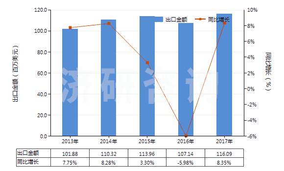 2013-2017年中國(guó)二硫代碳酸酯(或鹽)[黃原酸酯(或鹽)](HS29309020)出口總額及增速統(tǒng)計(jì)